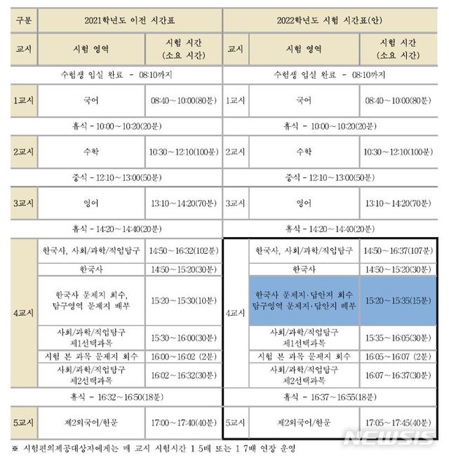 고2 치르는 수능부터 한국사 답지 분리..4교시 중간에 걷어간다1.jpg