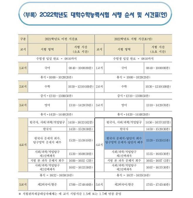 실수로 '0점 처리' 막는다..고2 치르는 수능부터 한국사·탐구 답지 분리.jpg