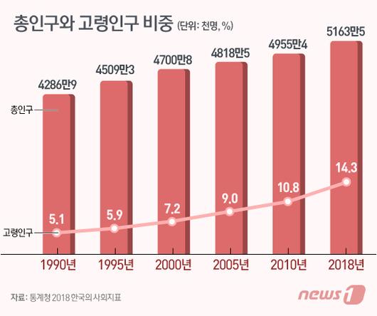 인구 100명 중 14명 노인…'고령사회' 첫 진입.jpg 인구 100명 중 14명 노인…'고령사회' 첫 진입.jpg