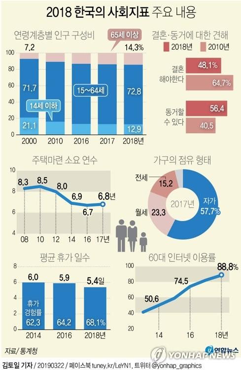 동거 OK 미혼남녀비율 절반 넘어 결혼해야 50%밑으로.jpg 동거 OK 미혼남녀비율 절반 넘어 결혼해야 50%밑으로.jpg