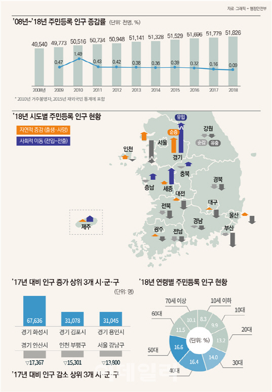 주민등록인구 5183만명…50대 인구비중 최다.jpg 주민등록인구 5183만명…50대 인구비중 최다.jpg